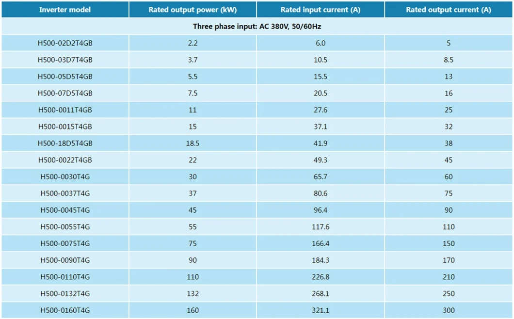 Similar Delta/ABB/Invt 7.5kw 380V 50-60Hz AC Drive/VFD/ Frequency Inverter/Power Inverter/Converter/Power Supply